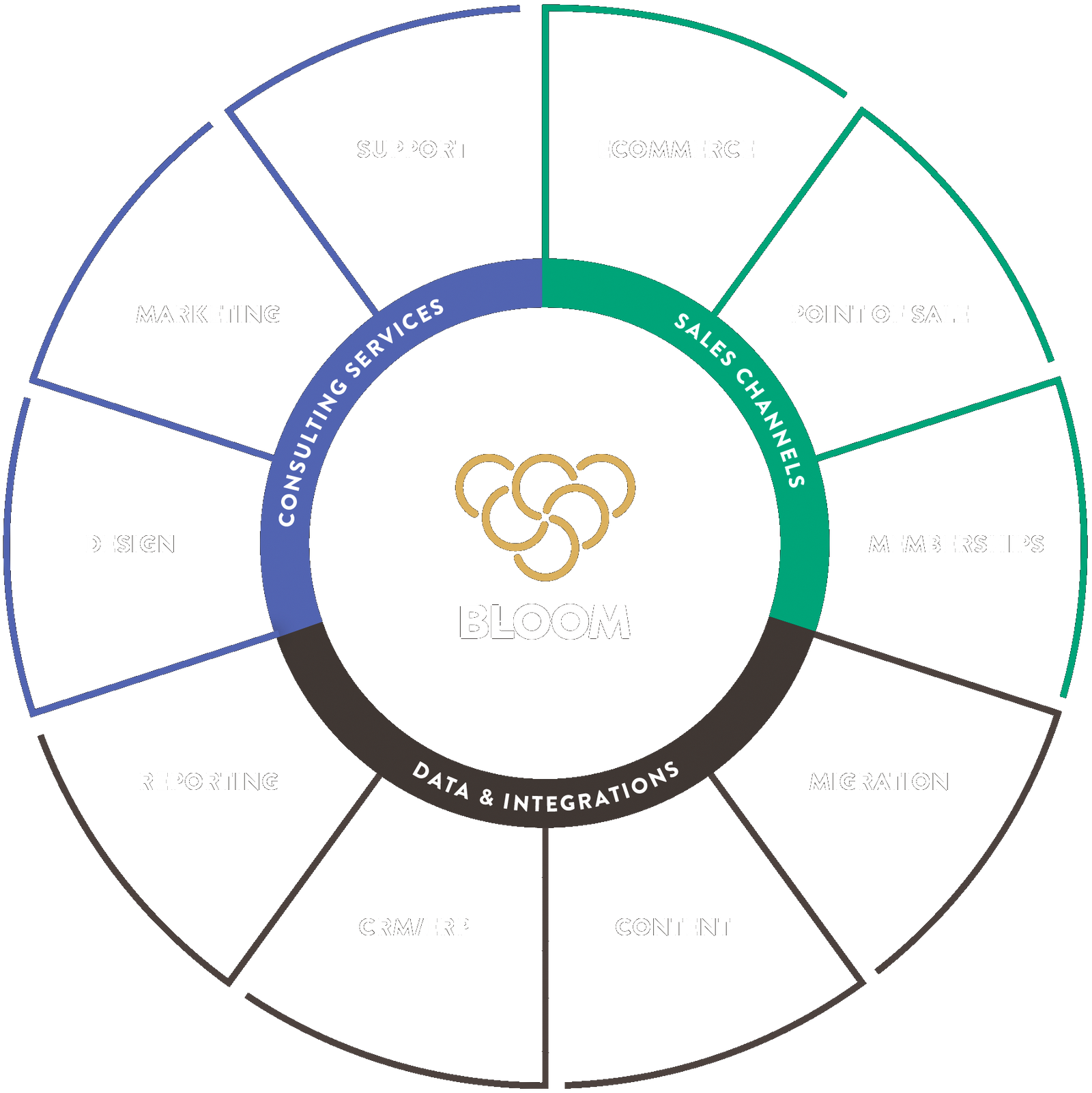 Pie-chart illustrating all of Bloom's commerce services, including sales channels, marketing services, and data integrations